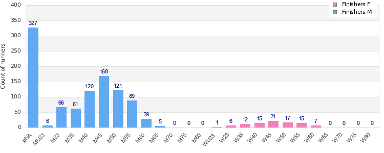 Age group distribution