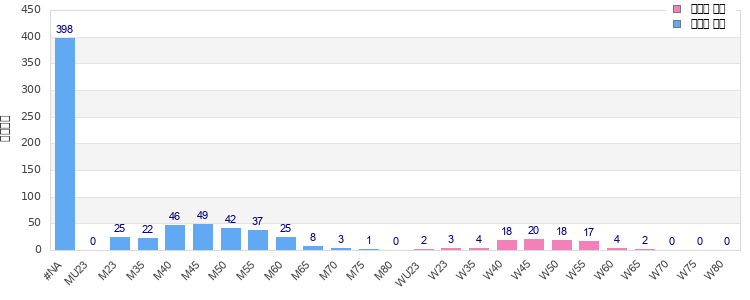 Age group distribution