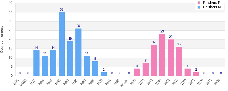 Age group distribution