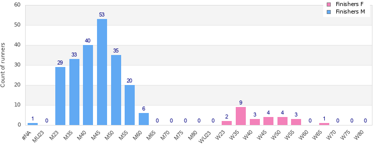 Age group distribution