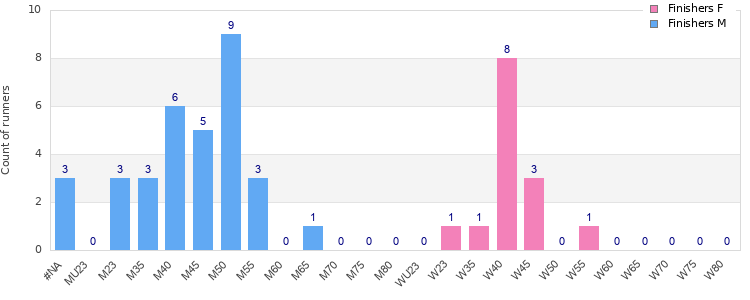 Age group distribution