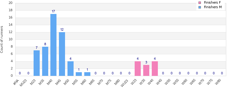 Age group distribution