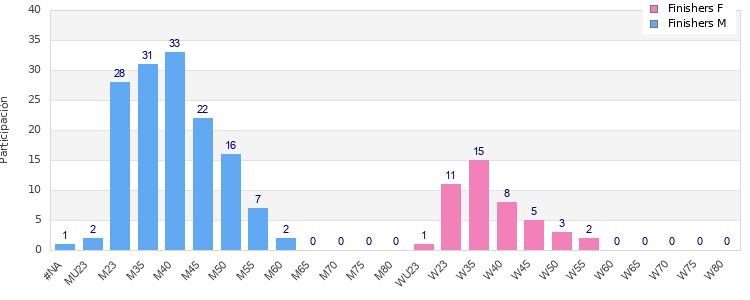 Age group distribution