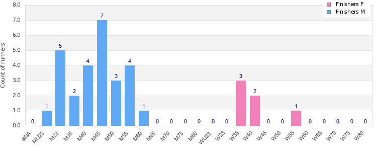 Age group distribution