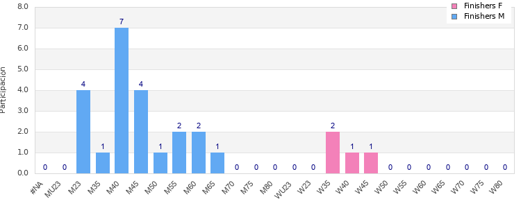 Age group distribution