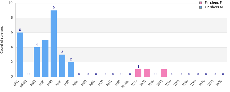 Age group distribution