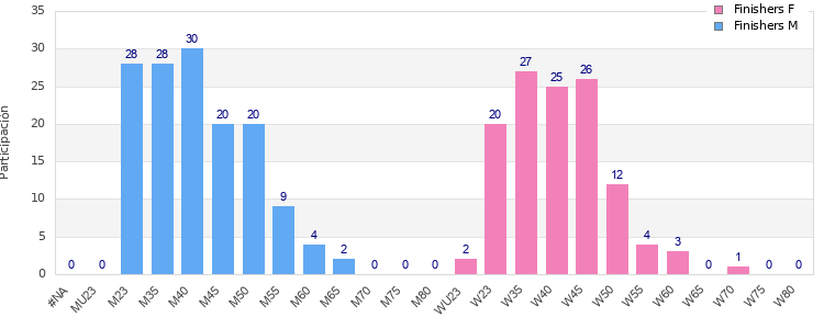 Age group distribution