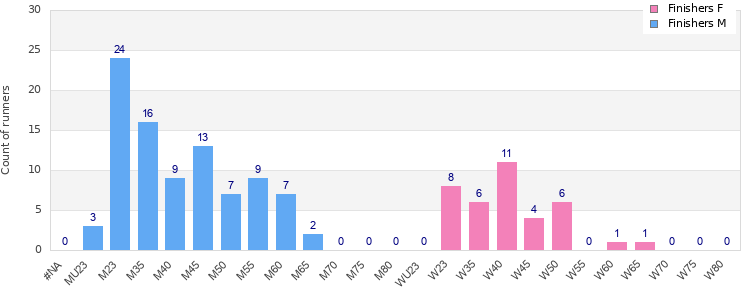 Age group distribution