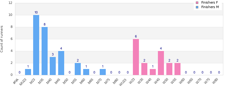 Age group distribution