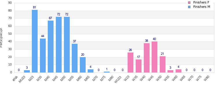 Age group distribution