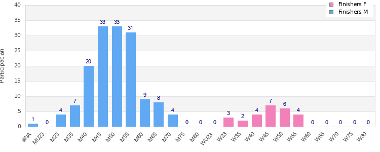 Age group distribution