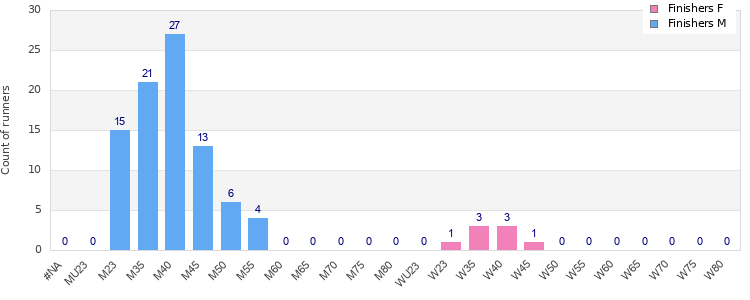 Age group distribution