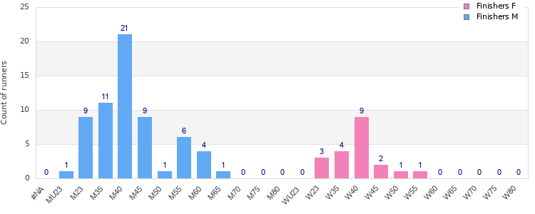 Age group distribution