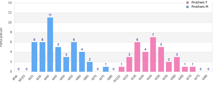 Age group distribution