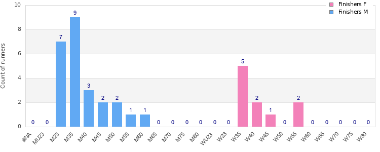 Age group distribution