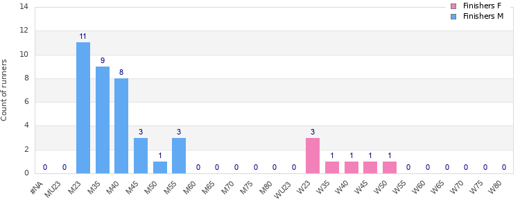 Age group distribution