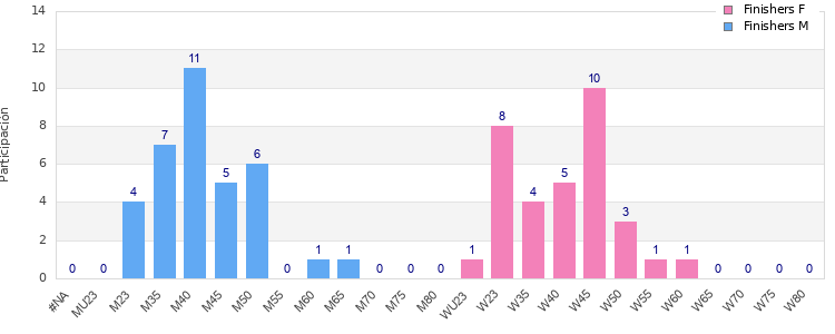 Age group distribution