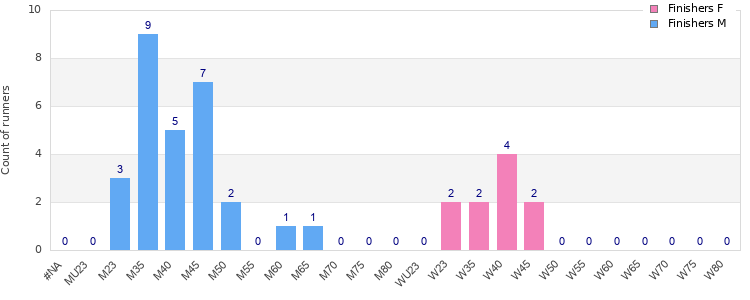 Age group distribution