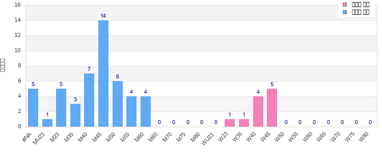 Age group distribution