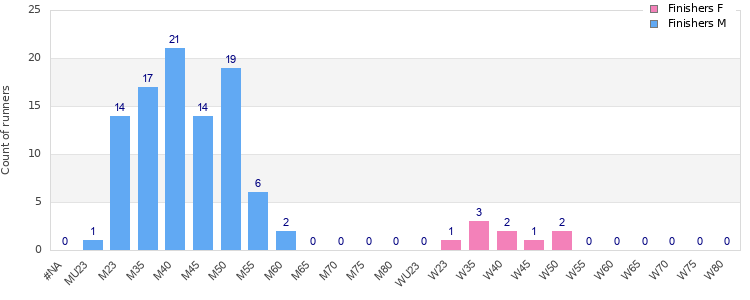 Age group distribution