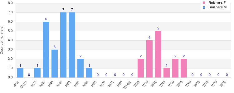 Age group distribution