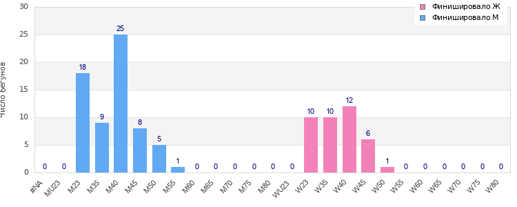 Age group distribution
