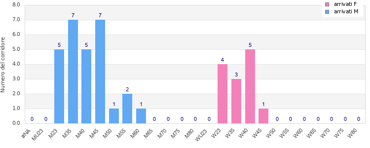 Age group distribution