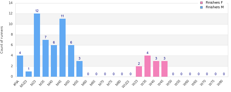 Age group distribution
