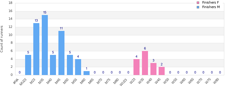 Age group distribution