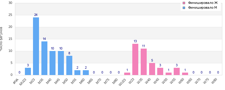 Age group distribution