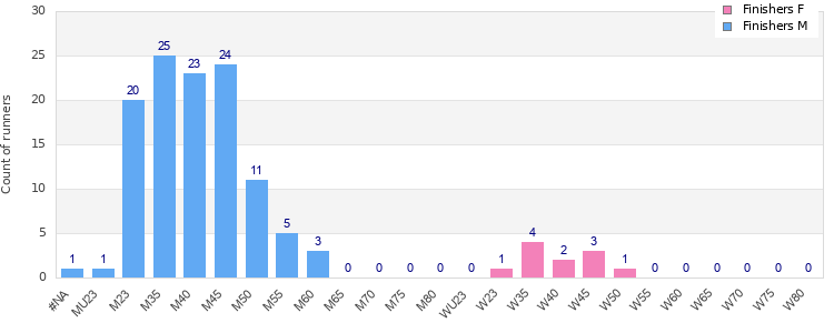 Age group distribution