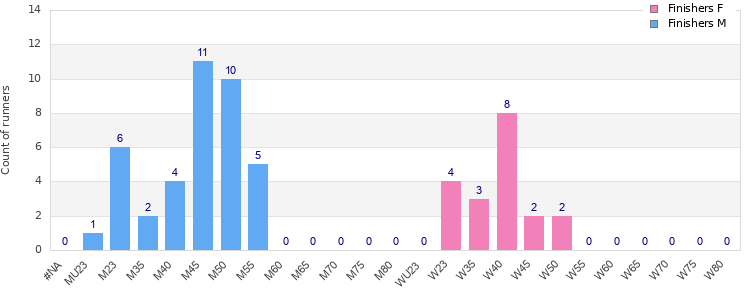 Age group distribution