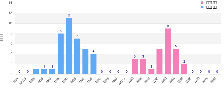Age group distribution