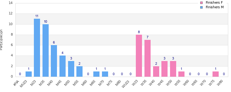 Age group distribution
