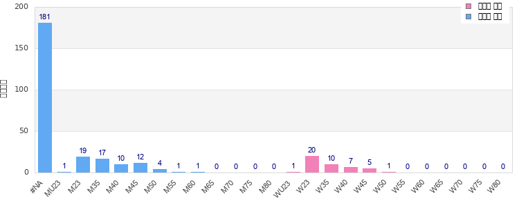 Age group distribution