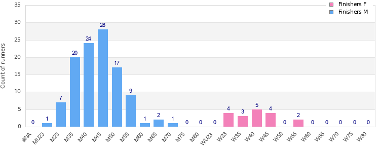 Age group distribution