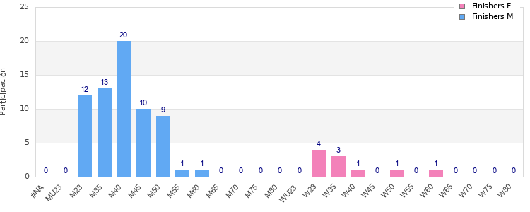 Age group distribution