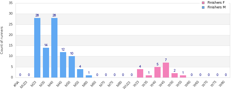 Age group distribution