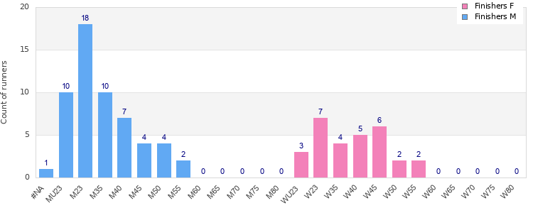 Age group distribution