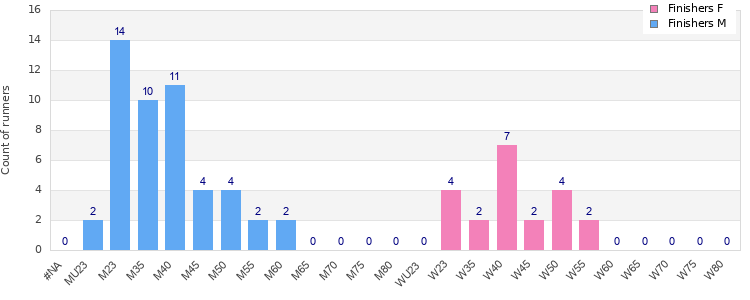 Age group distribution