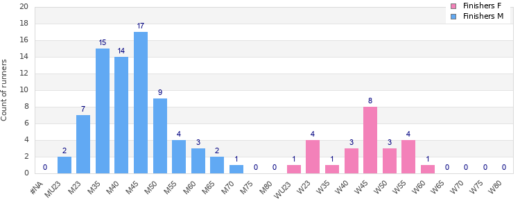 Age group distribution