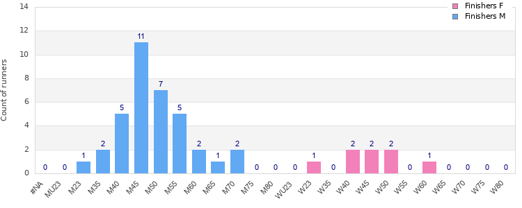 Age group distribution