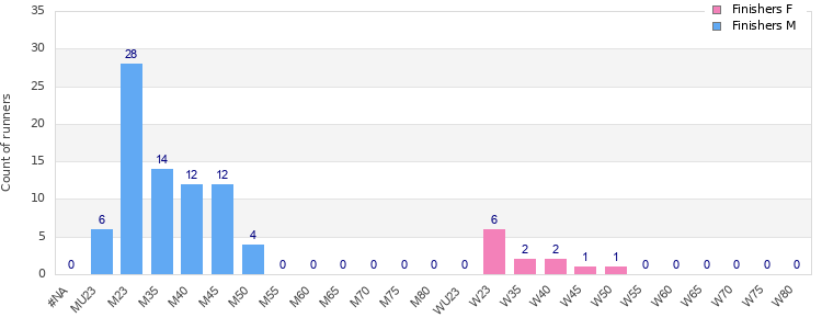 Age group distribution