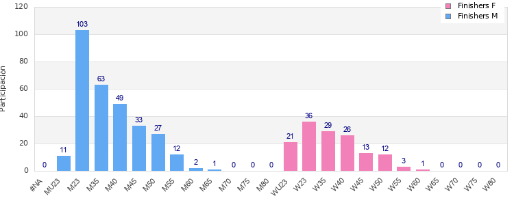 Age group distribution