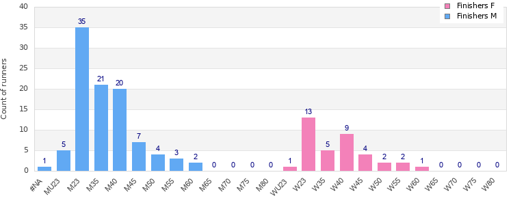 Age group distribution