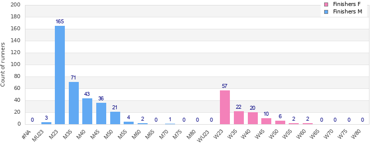 Age group distribution