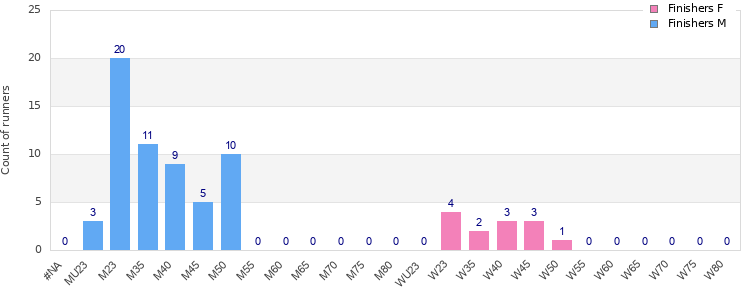 Age group distribution