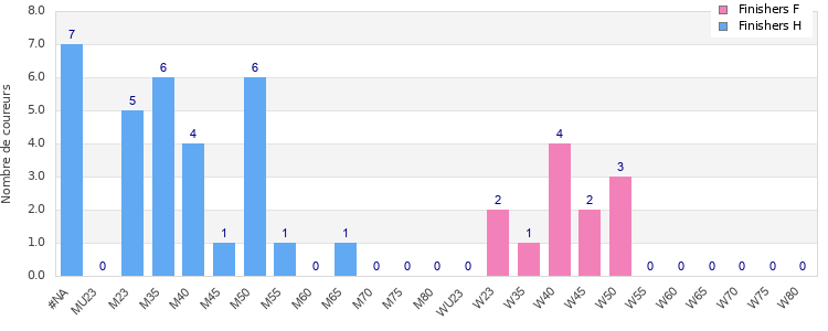 Age group distribution