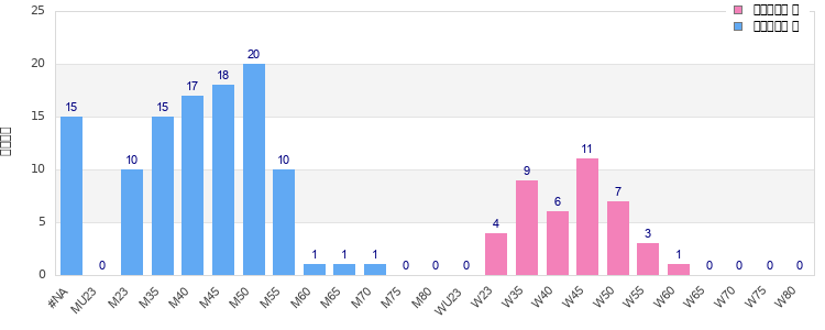 Age group distribution