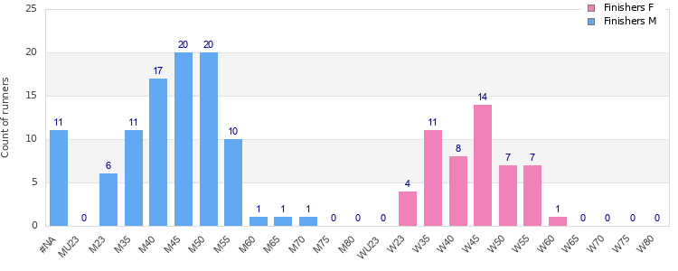 Age group distribution